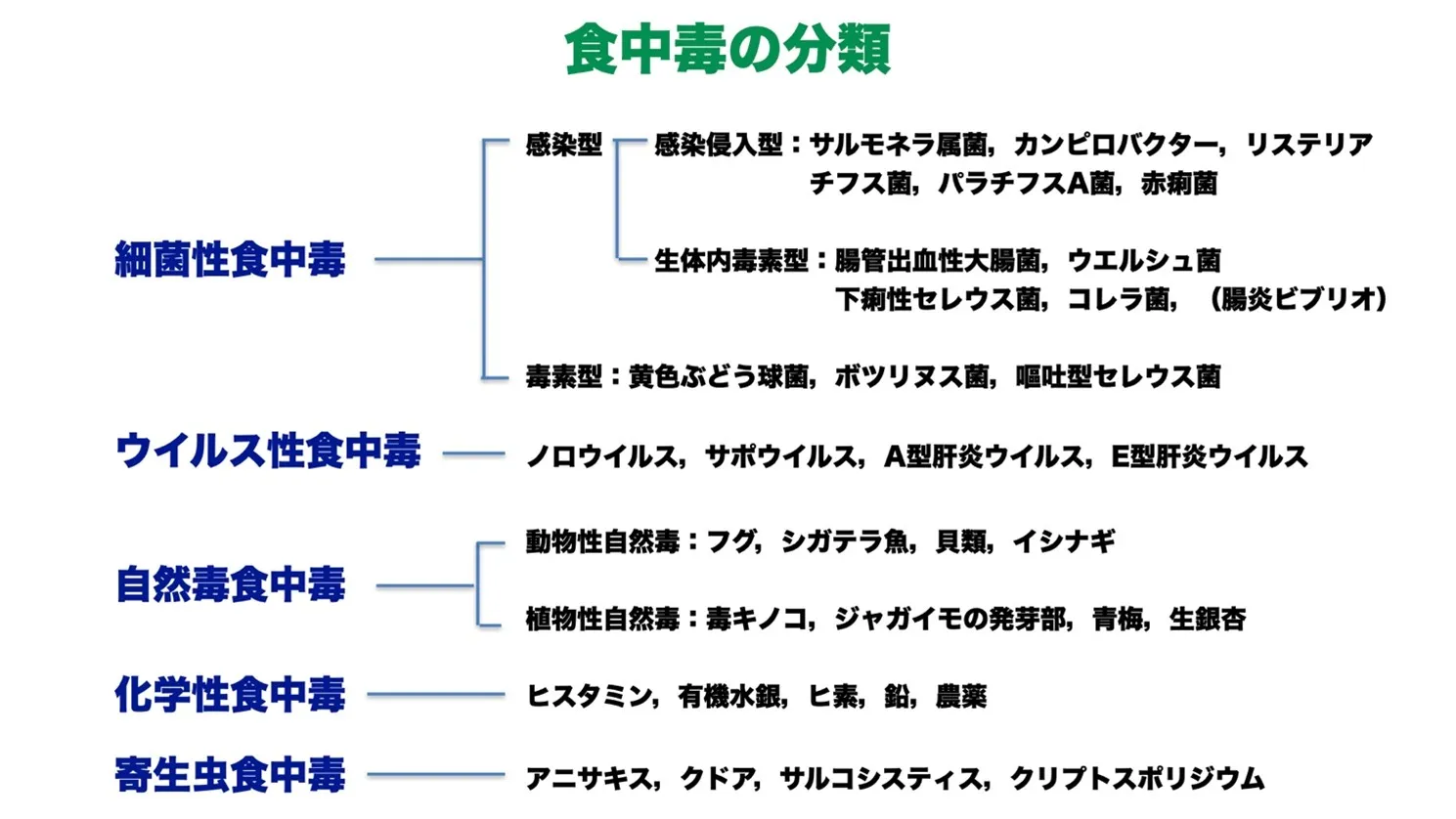 食中毒の分類
