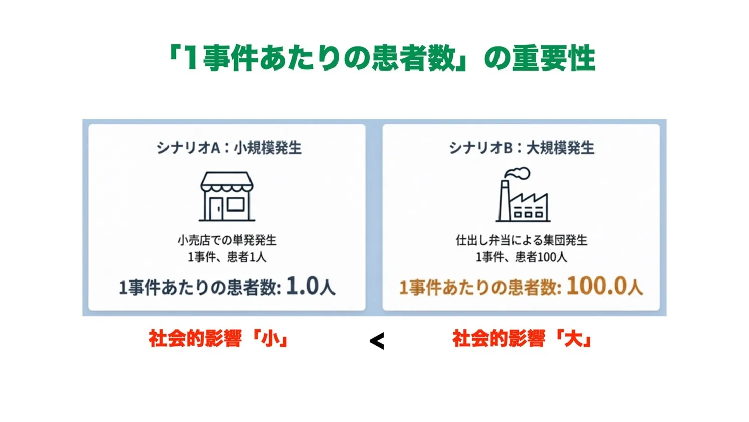 1事件あたりの患者数