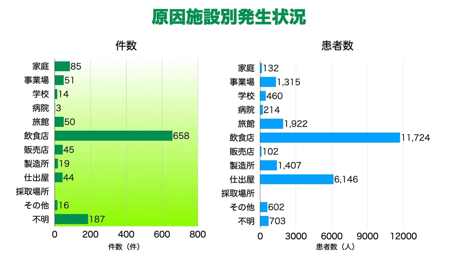 原因施設別発生状況