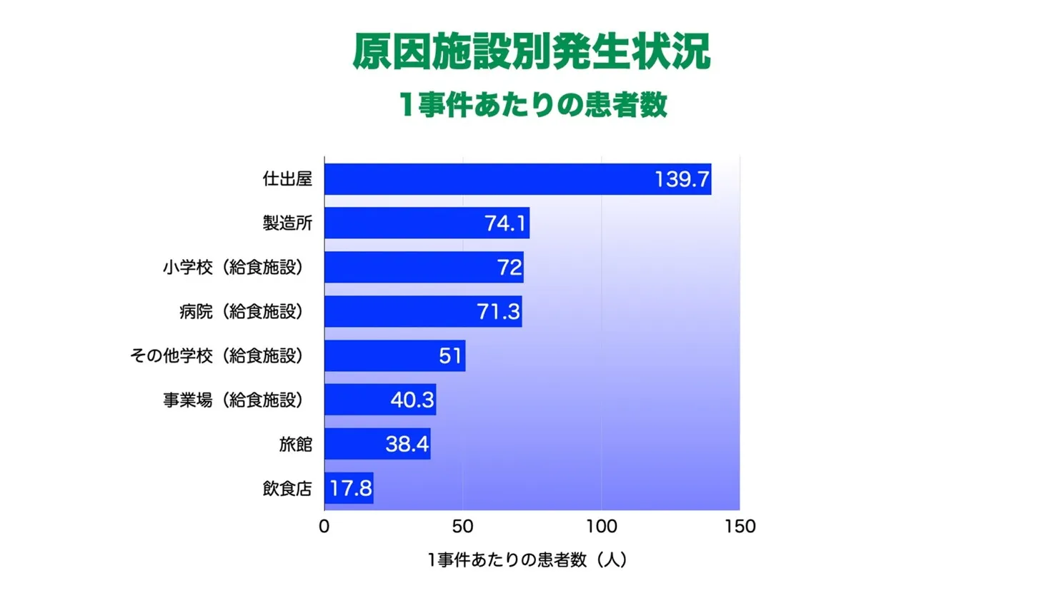 原因施設別発生状況（1事件あたりの患者数）