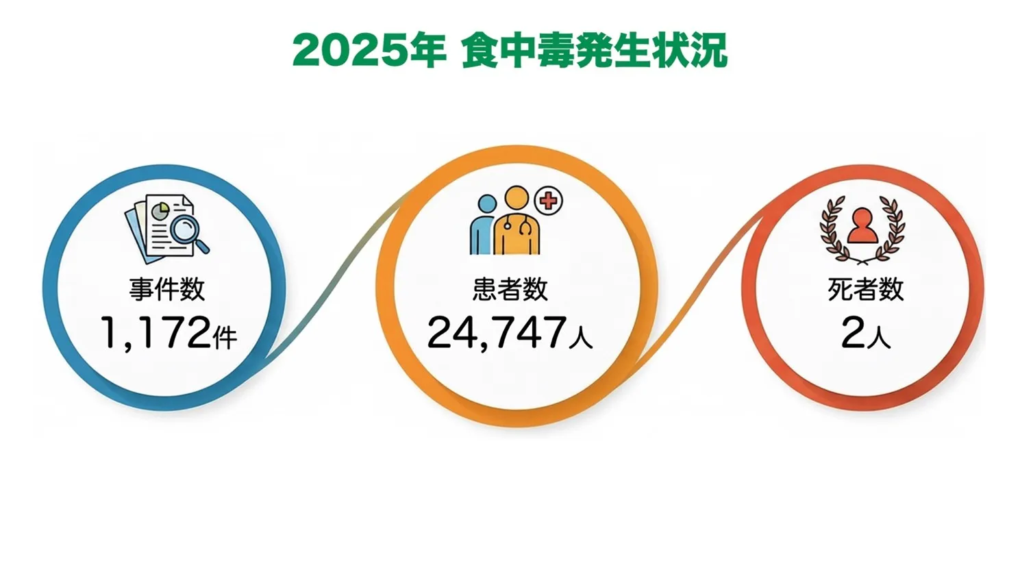 2025年 食中毒発生状況