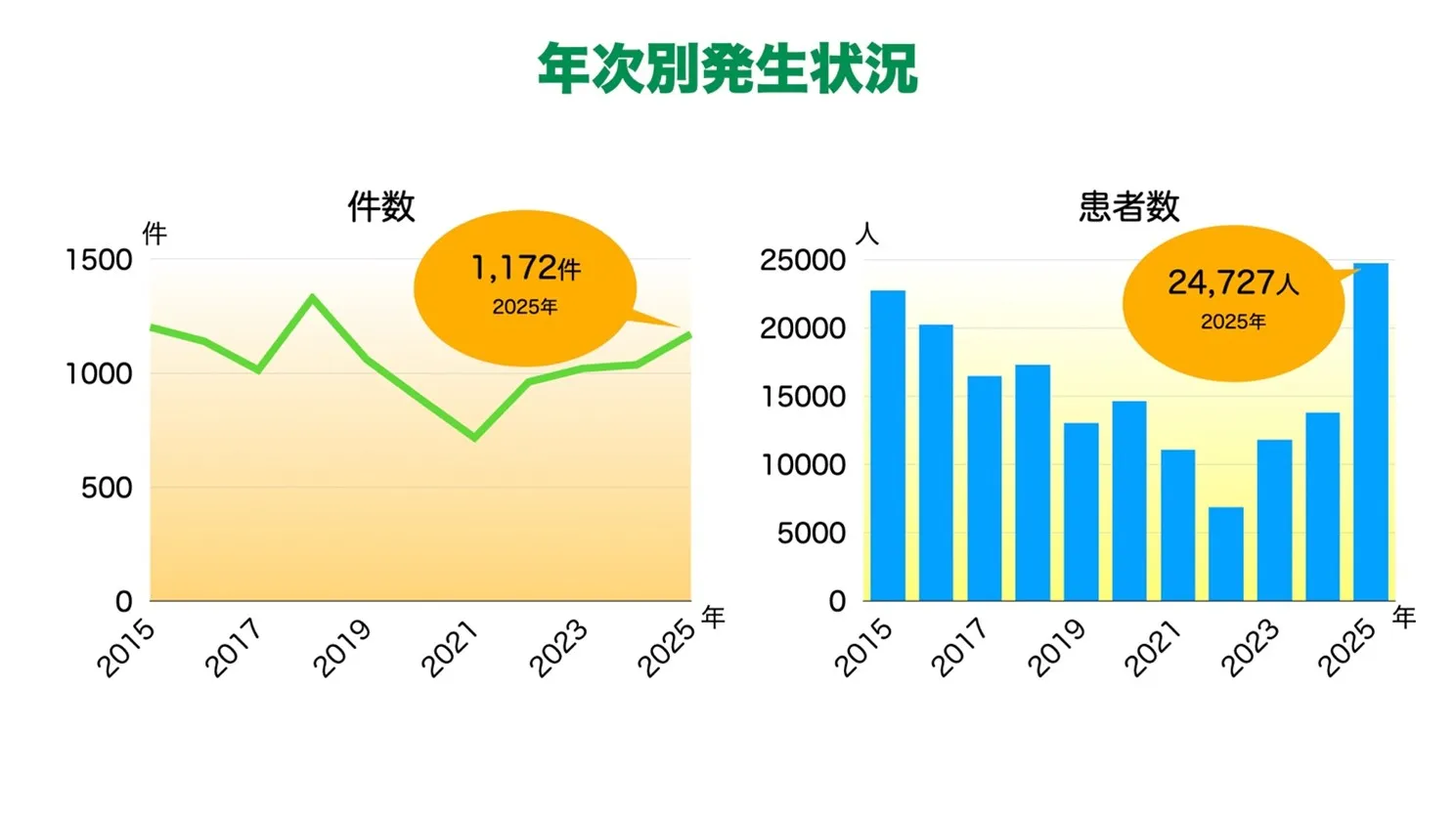 年次別発生状況