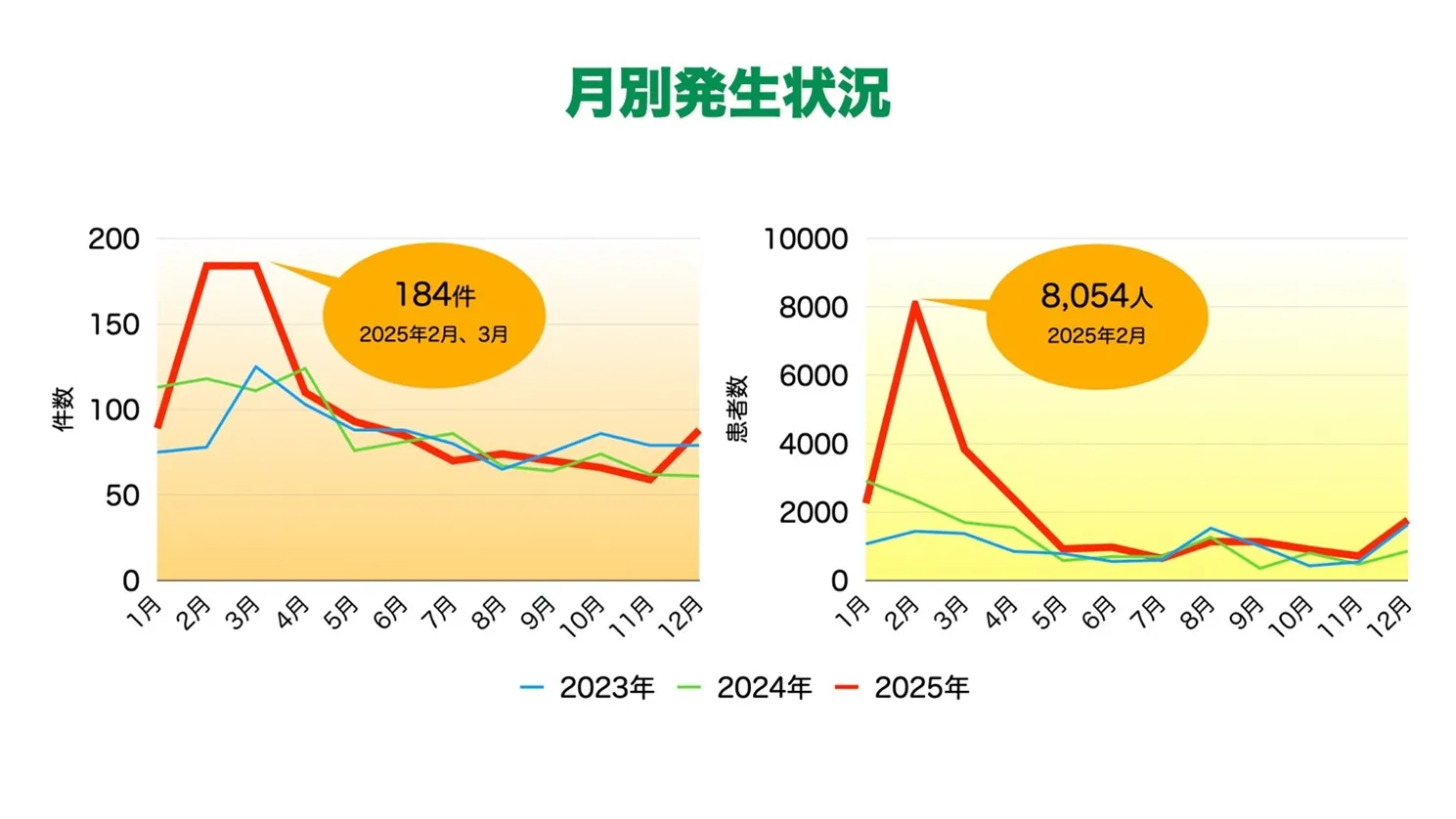 月別発生状況