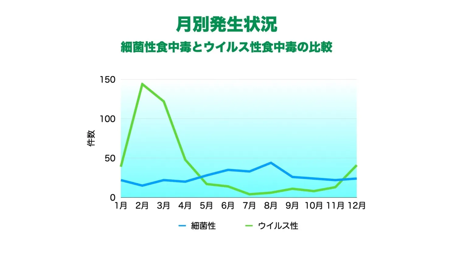 月別発生状況（細菌性食中毒とウイルス性食中毒）