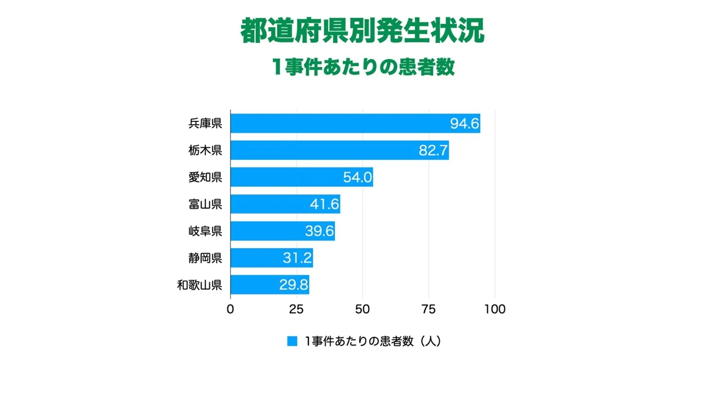 都道府県別発生状況（1事件あたりの患者数）