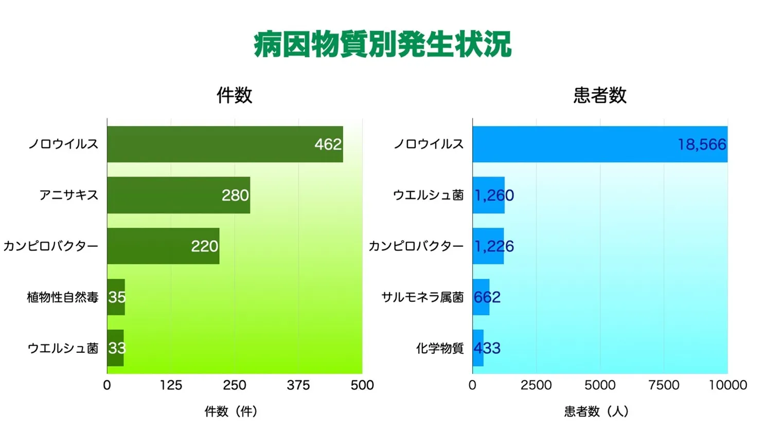 病因物質別発生状況