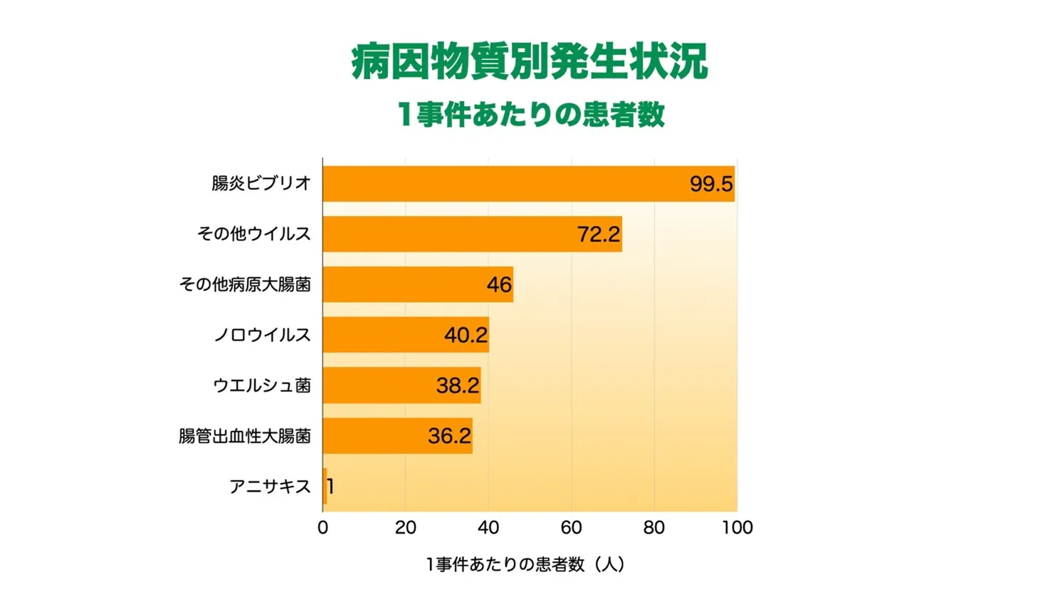 病因物質別発生状況（1事件あたりの患者数）