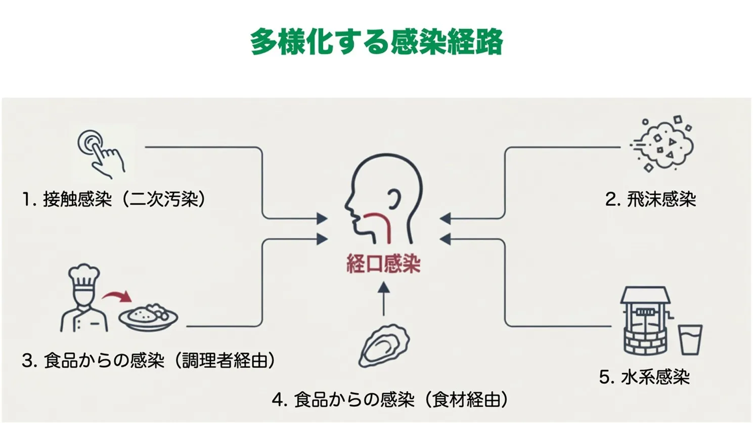 多様化する感染経路