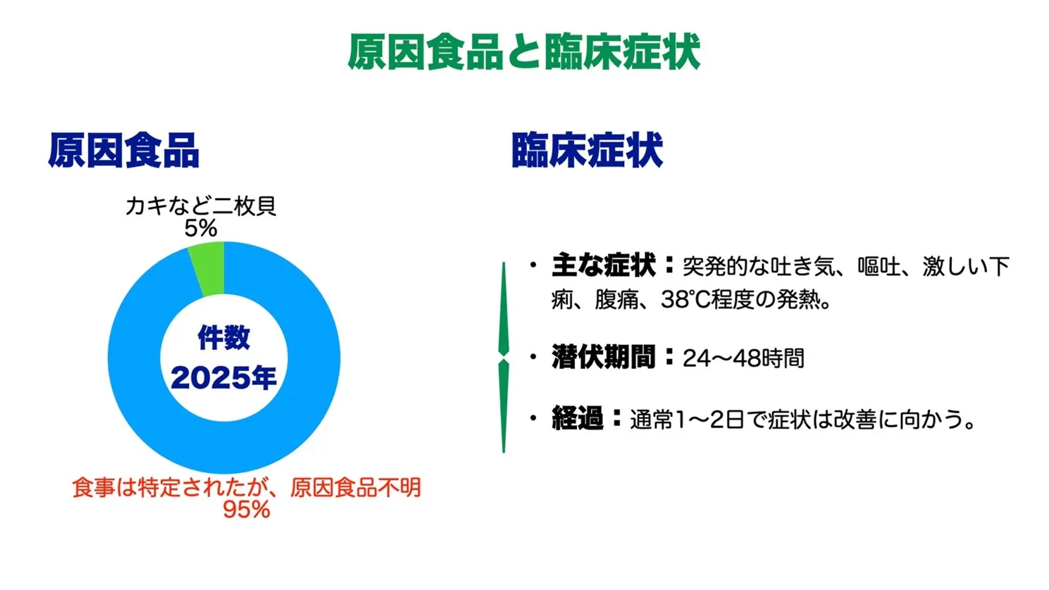 原因食品と臨床症状