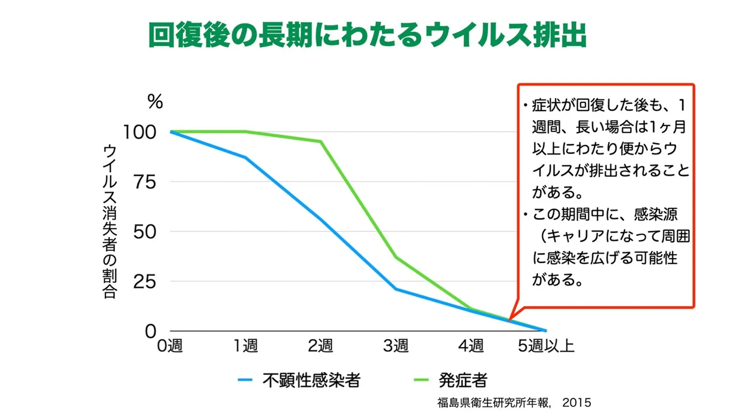 回復後の長期にわたるウイルス排出
