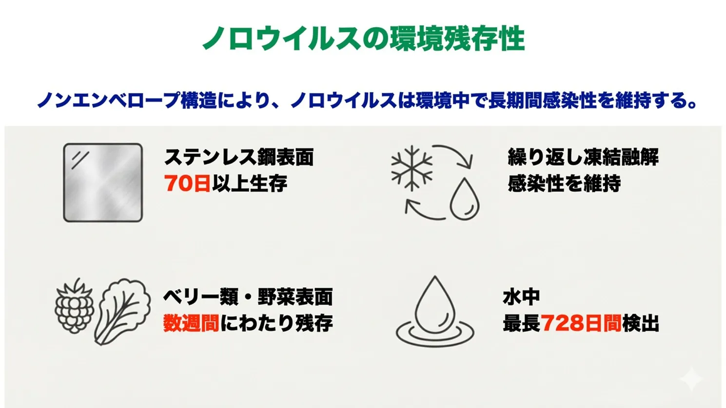 ノロウイルスの環境残存性