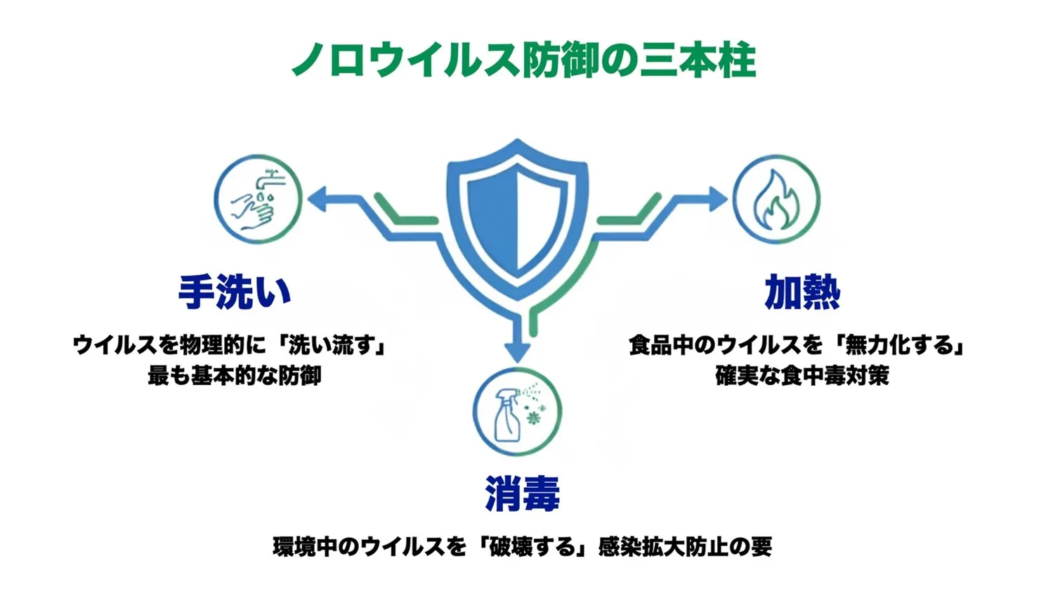 ノロウイルス防御の3本柱