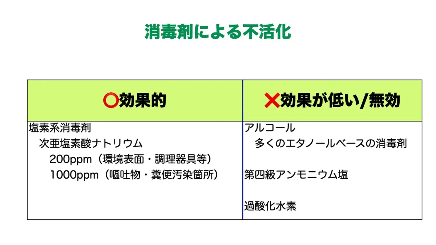 消毒剤による不活化