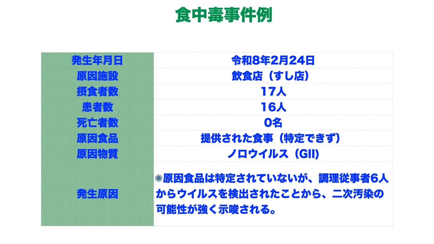 食中毒事件例